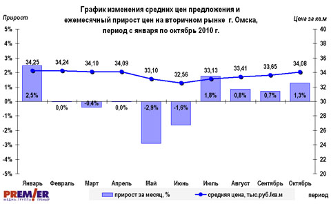 График  цен и прироста вторичного рынка жилья Омска