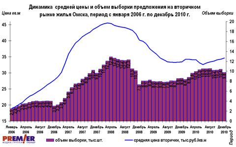 График цен и объема на вторичном рынке г. Омска с 2006 по 2010 г.