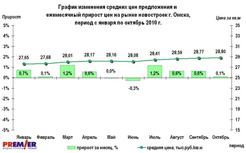 График изменения средних цен новостроек Омска