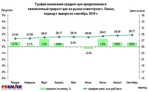 График изменения цен предложения на рынке новостроек г. Омска
