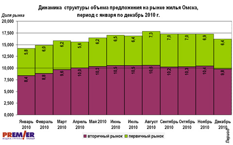 Динамика  структуры объема предложений на рынке жилья Омска 2010