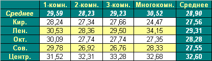 Таблица средней цены предложения на первичном рынке жилья Омска на 17.01.2011