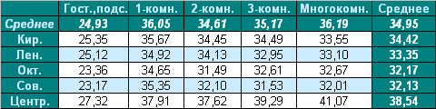 Таблица средней цены предложения на вторичном рынке жилья Омска на 17.01.2011