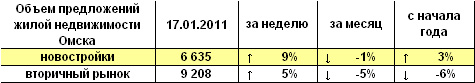 Объем предложений жилой недвижимости Омска на 17.01.2011 г.