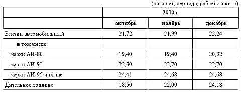 Таблица омских цен на бензин и дизельное топливо 