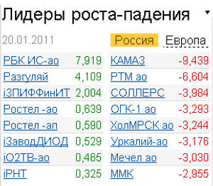 Лидеры роста-падения на российском фондовом рынке 20.01.2011