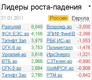 Лидеры роста-падения на российском фондовом рынке 21.01.2011