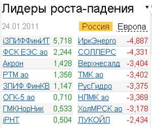 лидеры роста-падения российского фондового рынка 24.01.2011