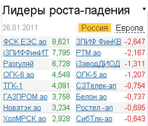 Лидеры роста-падения на российском рынке акций 26.01.2011