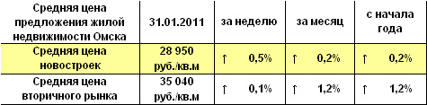 Средняя цена предложения жилой недвижимости Омска на 31.01.2011 г.