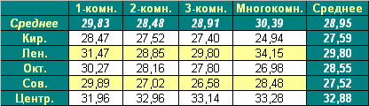 Таблица средней цены предложения на первичном рынке жилья Омска, на 31.01.2011