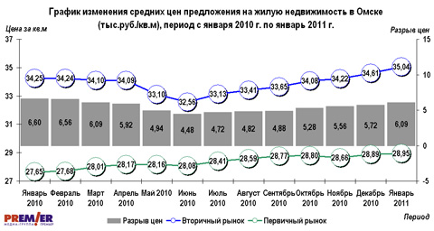 График изменения средних цен предложения на жилую недвижимость Омска, с января 2010 по январь 2011