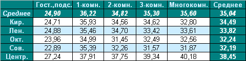 Таблица средней цены предложения на вторичном рынке жилья Омска на 31.01.2011