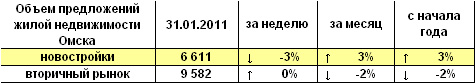 Объем предложений жилой недвижимости Омска на 31.01.2011 г.