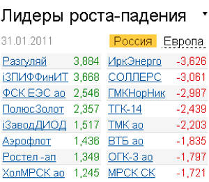 Лидеры роста-падения на российском рынке акций 31.01.2011