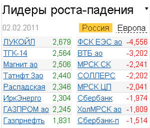Лидеры роста-падения на российском рынке 2.02.2011