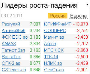 Лидеры роста-падения на российском рынке акций на 3.02.2011