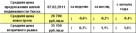 Средняя цена предложения жилой недвижимости Омска на 07.02.2011 г.