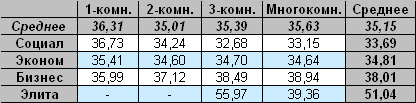 Таблица средней цены предложения на вторичном рынке жилья Омска на 7.02.2011