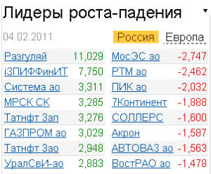 Лидеры роста-падения российского рынка акций 4.02.2011