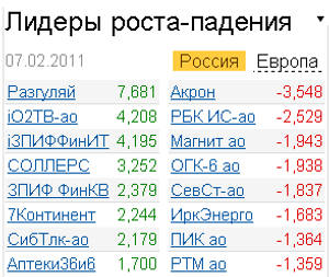 Лидеры роста падения на российском рынке акций 7.02.2011