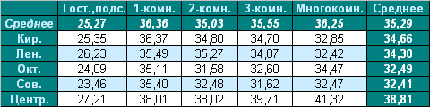 Таблица средней цены предложения на вторичном рынке жилья Омска на 14.02.2011