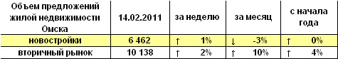 Объем предложений жилой недвижимости Омска на 14.02.2011 г.