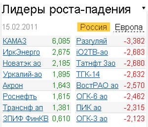 лидеры роста-падения на российском рынке акций 15.02.2011