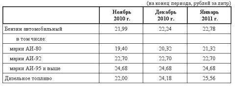Таблица омских цен на бензин и дизельное топливо