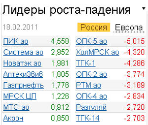 лидеры роста-падения на российском фондовом рынке 18.02.2011