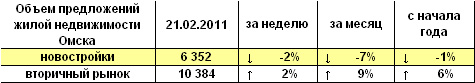 Объем предложений жилой недвижимости Омска на 21.02.2011 г.