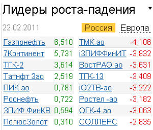 Лидеры роста-падения на росийском фондовом рынке 22.02.2011