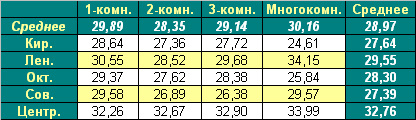 Таблица средней цены предложения на первичном рынке жилья Омска на 28.02.2011