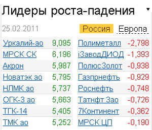 Лидеры роста-падения рынка акций 25.02.2011