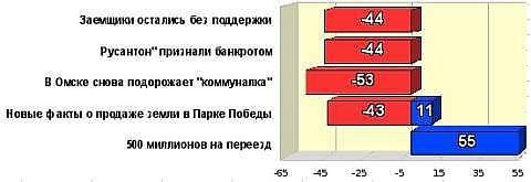 Топ-5 рейтинга событий за январь 2011