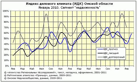 ИДК за январь 2011 сегмент "недвижимость"