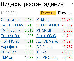 лидекры роста-падения на российском рынке акций 14.03.2011
