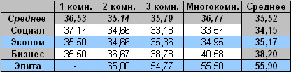 Таблица средней цены предложения на вторичном рынке жилья Омска на 21.03.2011