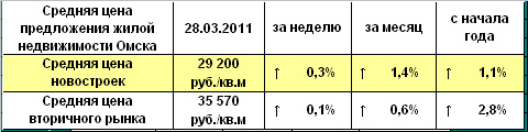 Средняя цена предложения жилой недвижимости Омска на 28.03.2011 г.