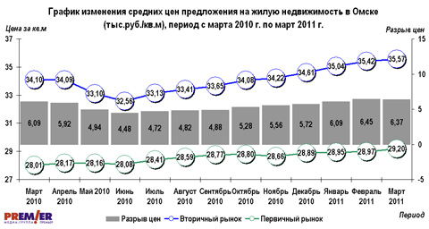 График изменения средних цен предложения на жилую недвижимость Омска, с марта 2010г. по март 2011г.