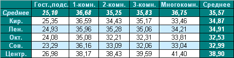 Таблица средней цены предложения на вторичном рынке жилья Омска, на 28.03.2011