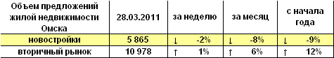 Объем предложений жилой недвижимости Омска на 28.03.2011 г.