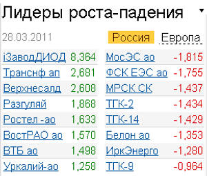 Лидеры роста-падения на рынке 28.03.2011