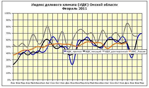 ИДК Омской области за февраль 2011