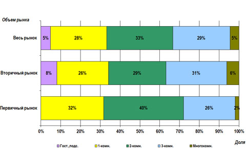 Структура предложения квартир на рынке жилья Омска в зависимости от количества комнат