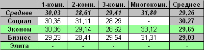 Таблица средней цены предложения на первичном рынке жилья Омска на 4.04.2011