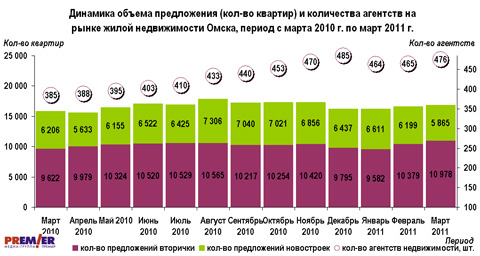 Динамика объема предложения (кол-во квартир) и количества агентств, с марта 2010г. по март 2011г.