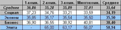 Таблица средней цены предложения на вторичном рынке жилья Омска, на 4.04.2011