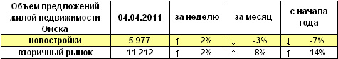 Объем предложений жилой недвижимости Омска на 04.04.2011 г.