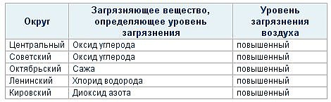 Таблица загрязнения Омска по административным округам